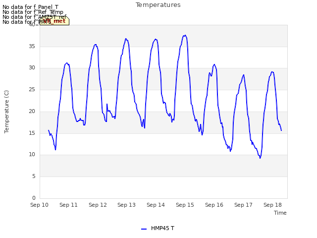 plot of Temperatures