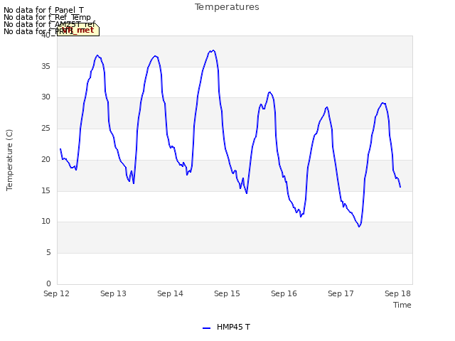 plot of Temperatures