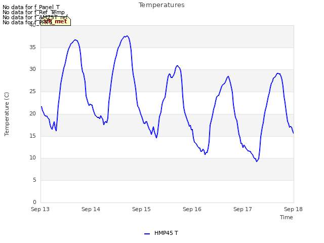 plot of Temperatures