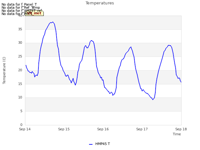 plot of Temperatures