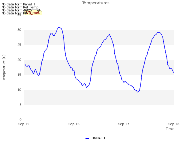 plot of Temperatures