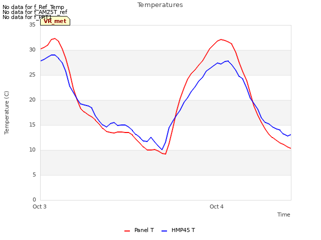 plot of Temperatures