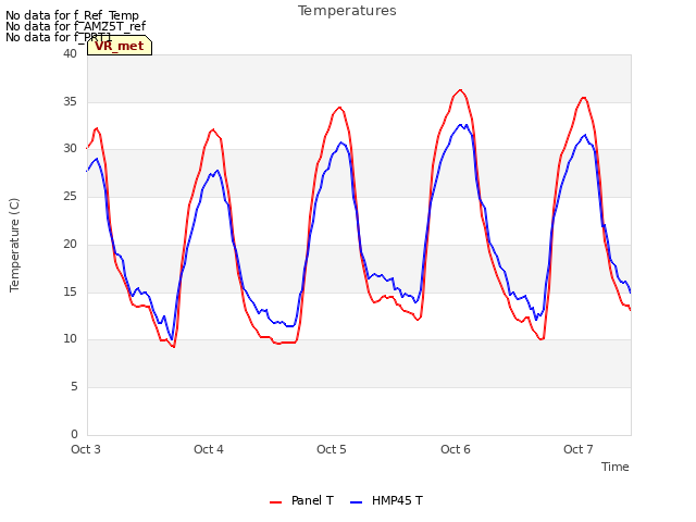 plot of Temperatures