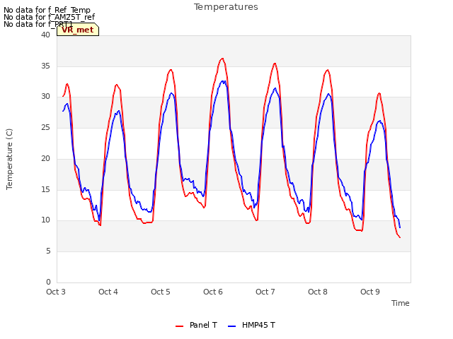 plot of Temperatures