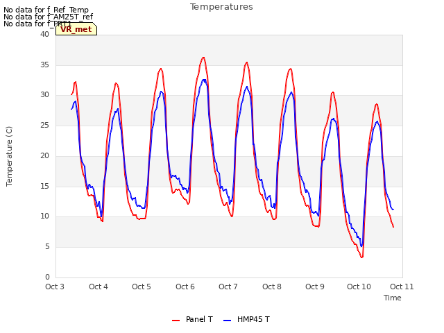 plot of Temperatures