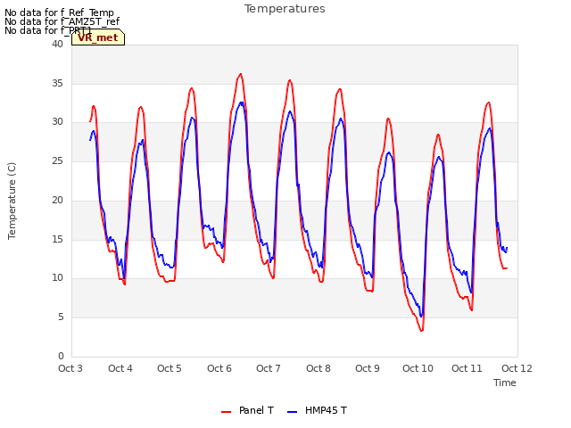 plot of Temperatures