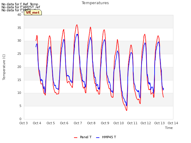 plot of Temperatures