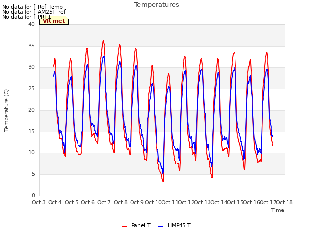 plot of Temperatures