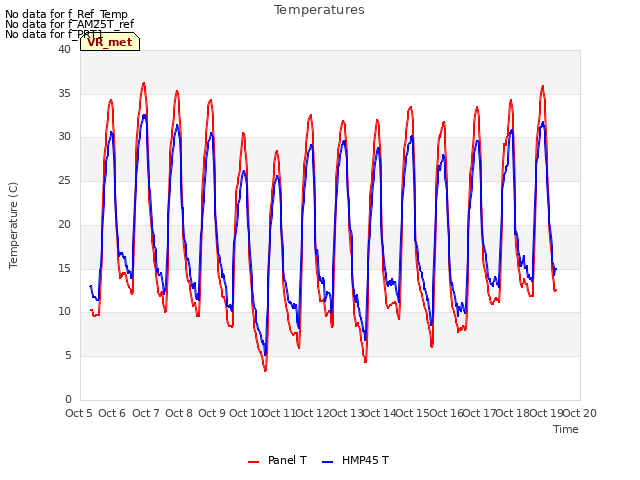 plot of Temperatures