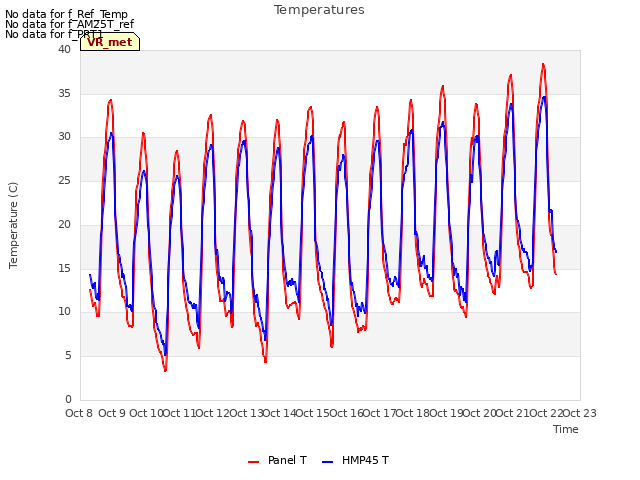 plot of Temperatures