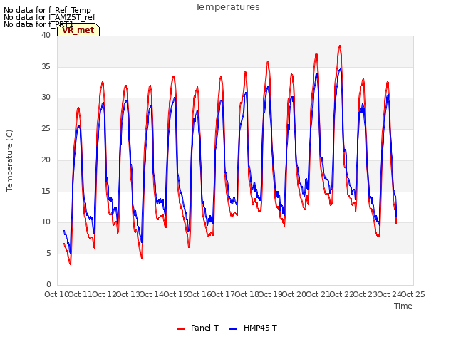 plot of Temperatures