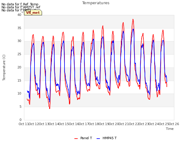 plot of Temperatures