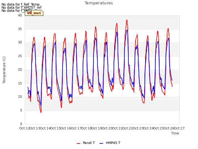 plot of Temperatures