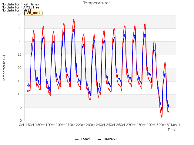 plot of Temperatures