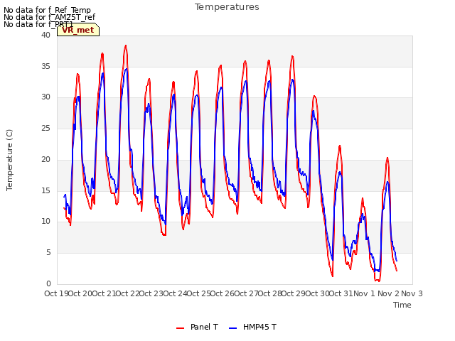 plot of Temperatures