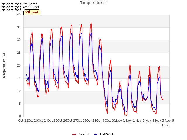 plot of Temperatures