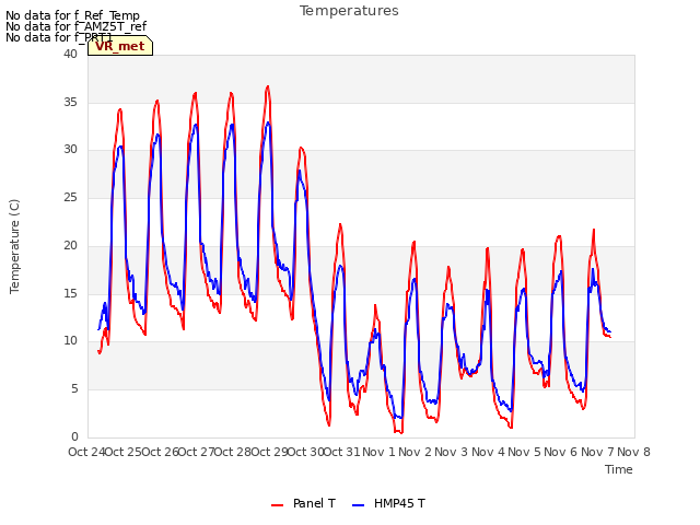 plot of Temperatures