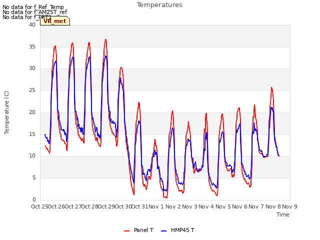 plot of Temperatures