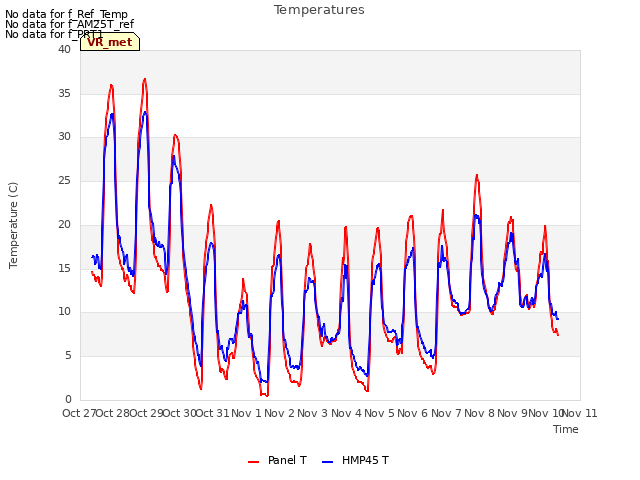 plot of Temperatures