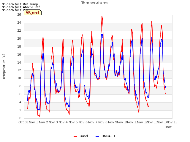 plot of Temperatures