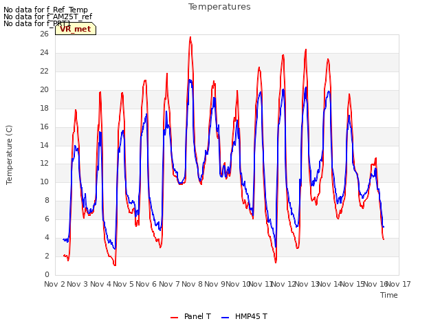 plot of Temperatures