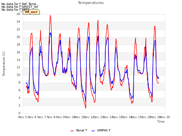 plot of Temperatures