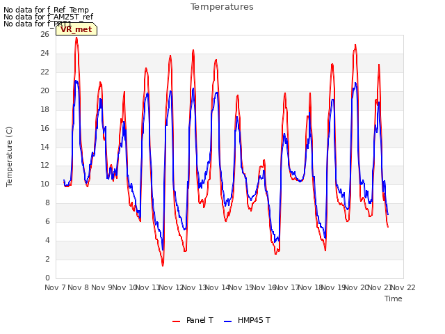 plot of Temperatures