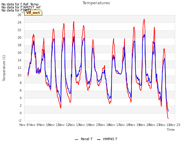 plot of Temperatures