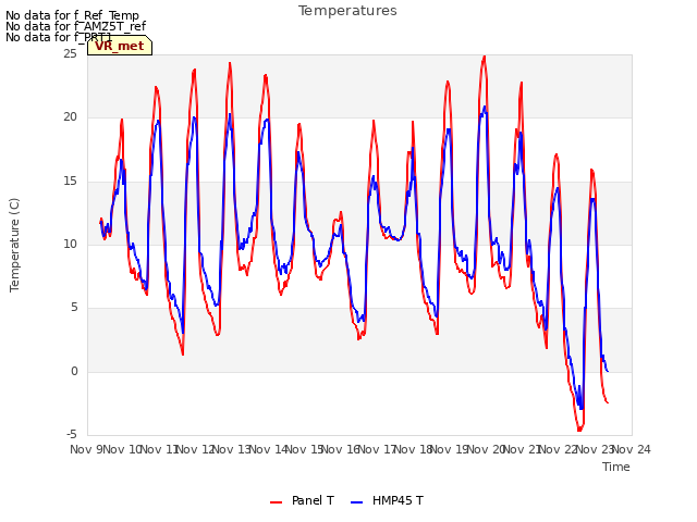 plot of Temperatures