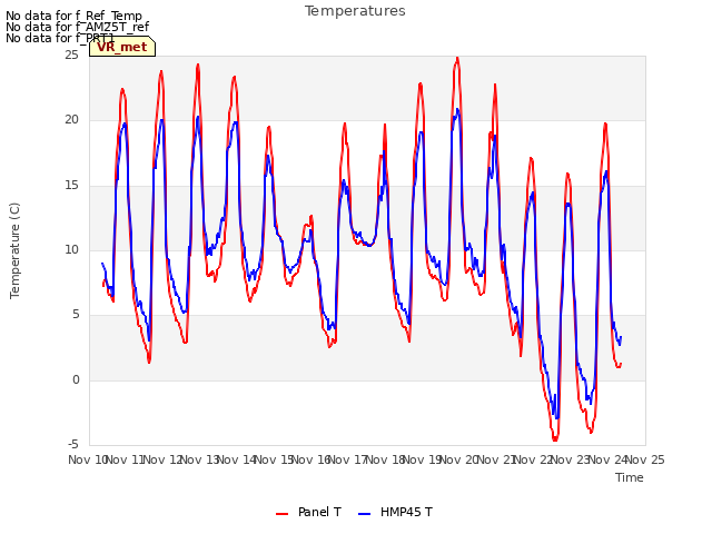 plot of Temperatures