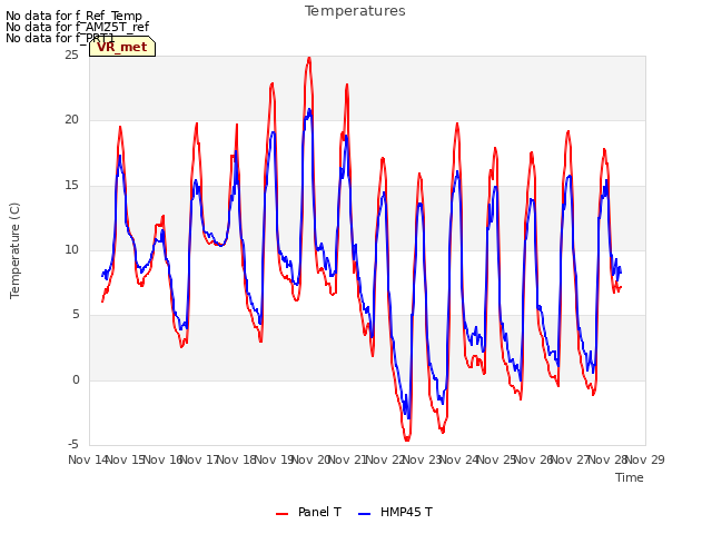 plot of Temperatures