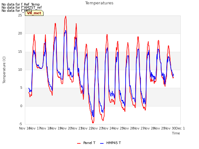 plot of Temperatures