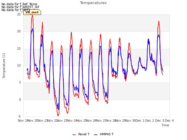 plot of Temperatures