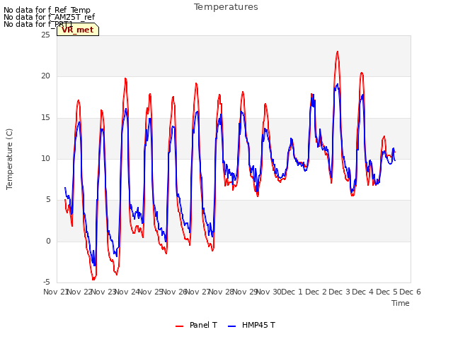 plot of Temperatures
