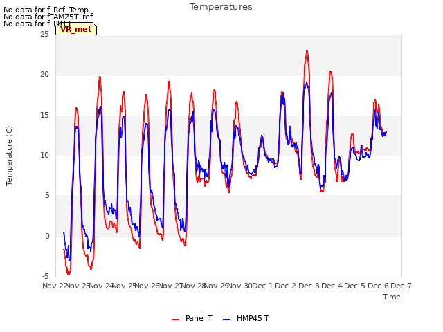 plot of Temperatures