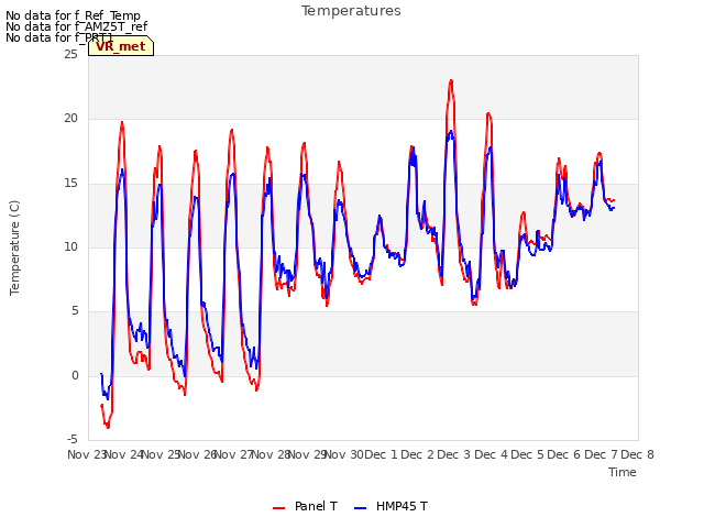 plot of Temperatures