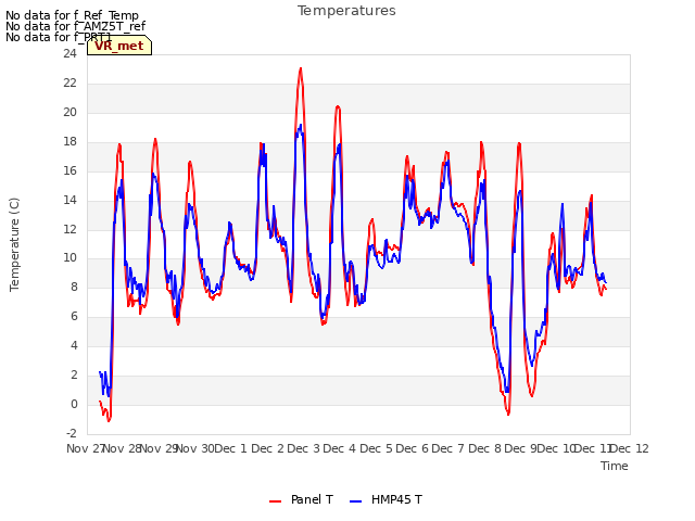 plot of Temperatures