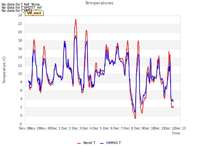 plot of Temperatures