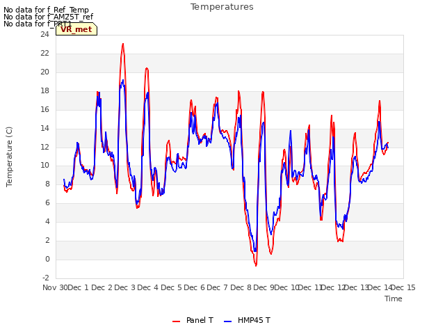 plot of Temperatures