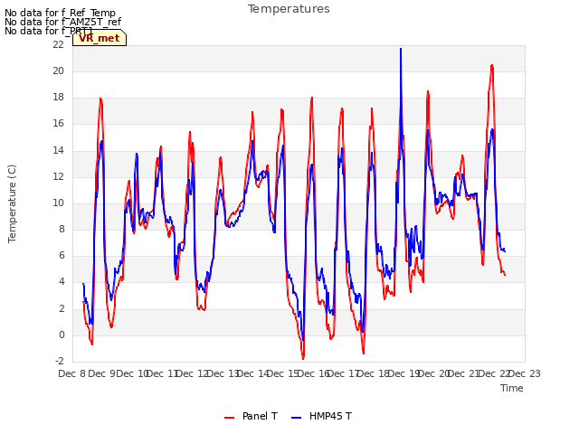 plot of Temperatures