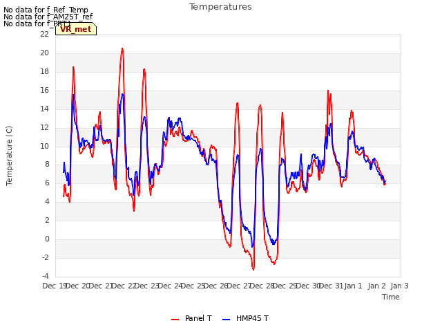 plot of Temperatures