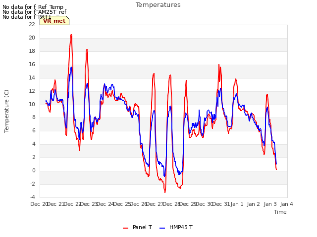 plot of Temperatures