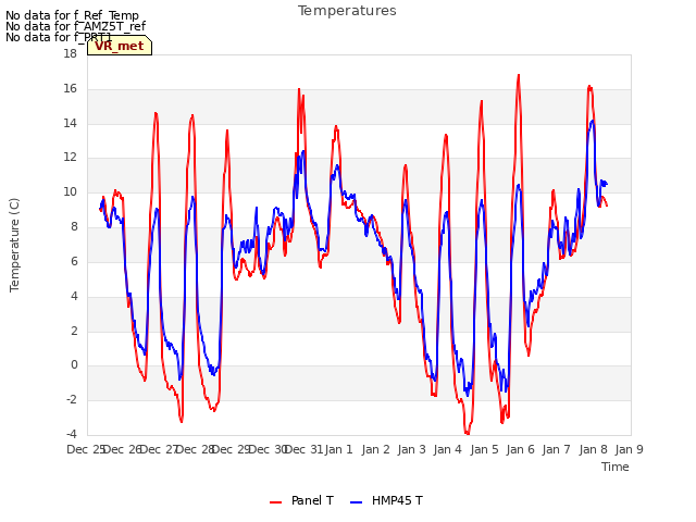 plot of Temperatures