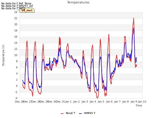 plot of Temperatures