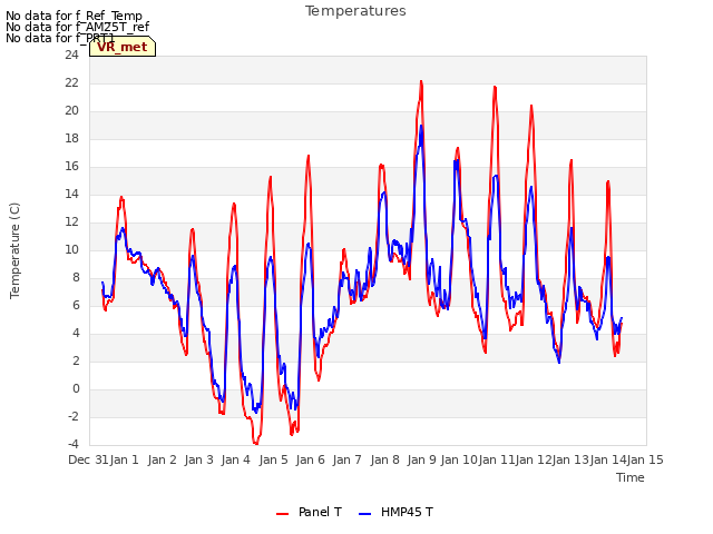 plot of Temperatures