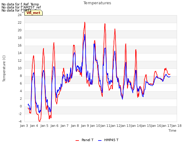 plot of Temperatures