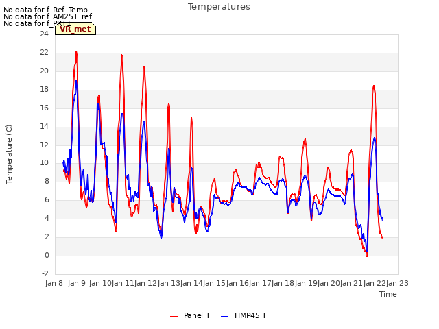 plot of Temperatures