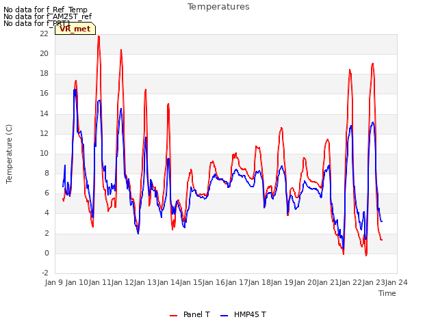 plot of Temperatures