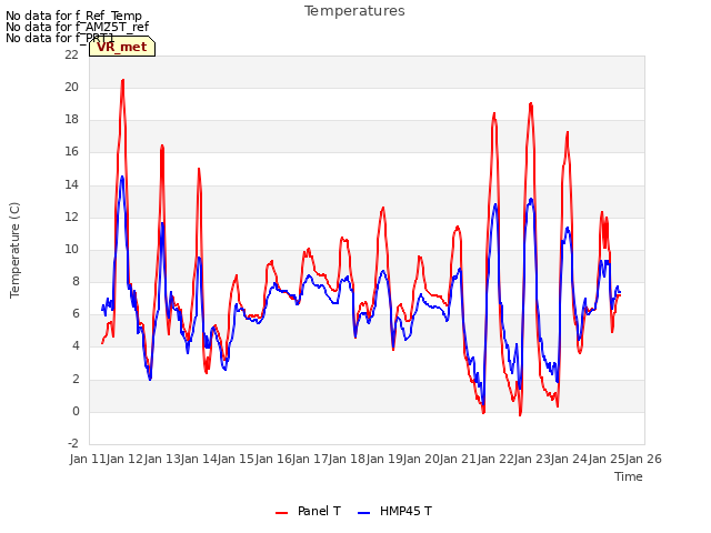 plot of Temperatures