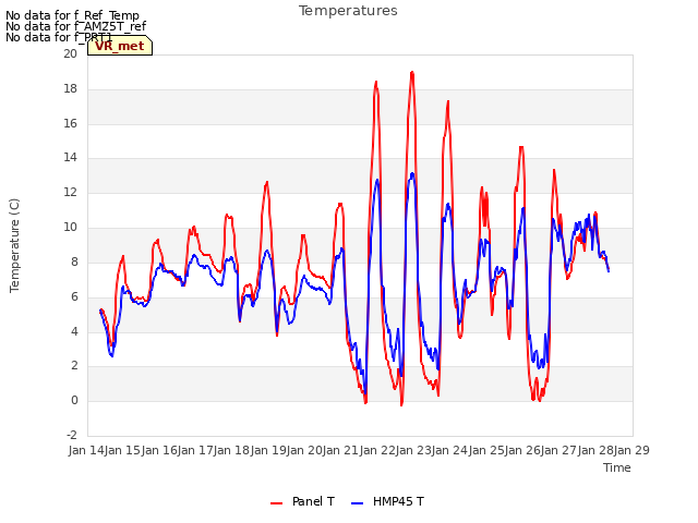 plot of Temperatures